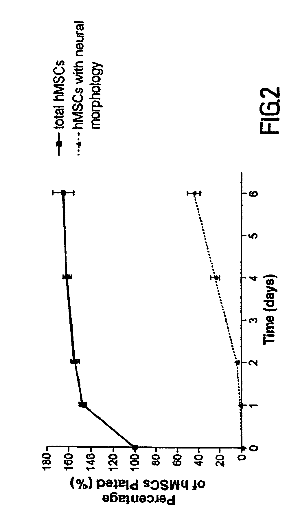 Directed in vitro differentiation of marrow stromal cells into neural cell progenitors