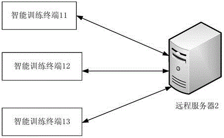 Intelligent training system for gymnastics training