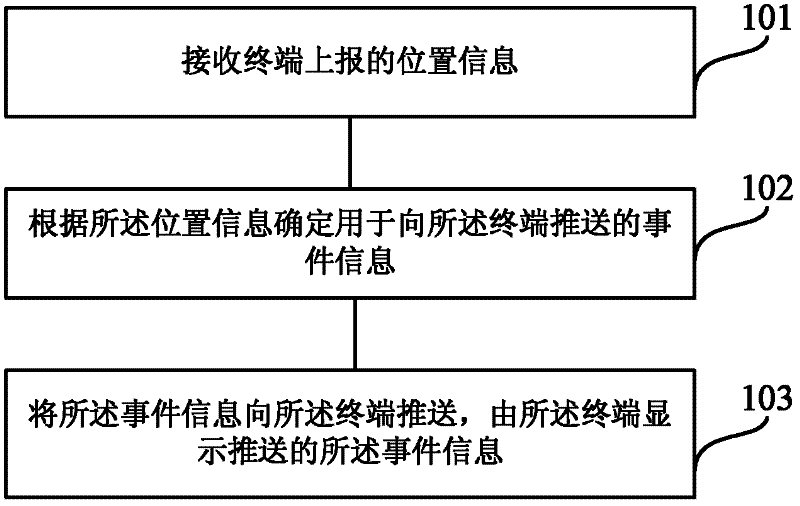 Real-time information pushing method, server and terminal