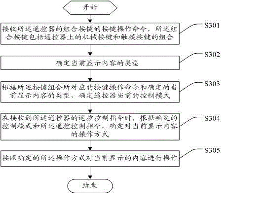 Remote control method, display control device, remote controller and system