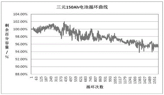 High-energy-density ternary NCA battery and preparation method therefor