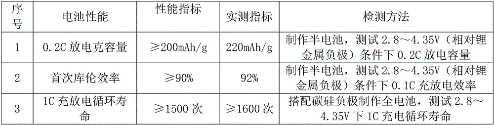 High-energy-density ternary NCA battery and preparation method therefor