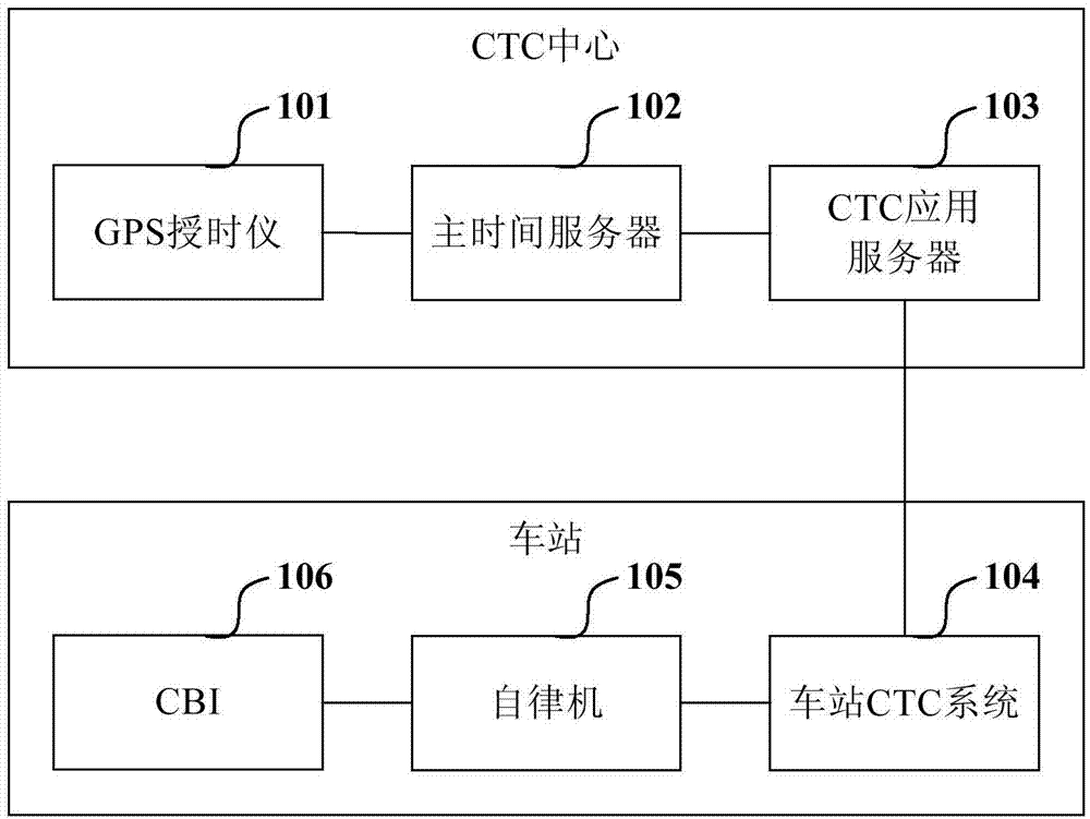 Ground equipment system based on Beidou Satellite time service signals