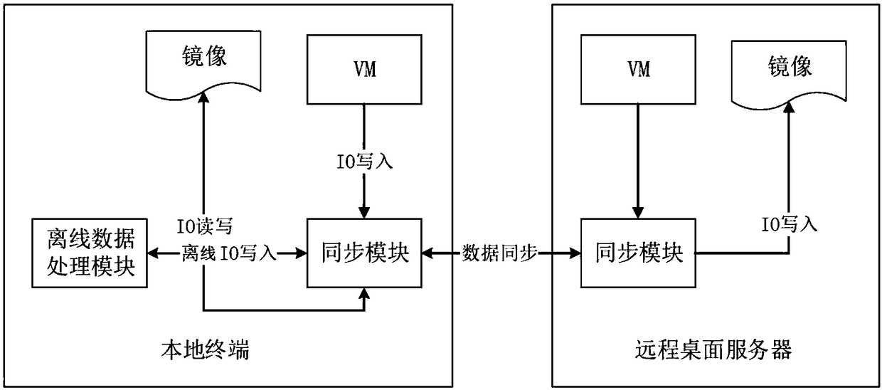 Method for achieving offline desktop under desktop cloud environment