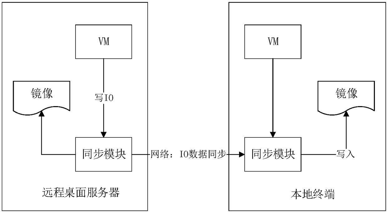 Method for achieving offline desktop under desktop cloud environment