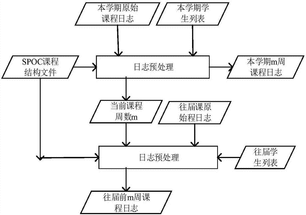 Learning behavior feature-based SPOC (small private online course) student weekly performance prediction method and device