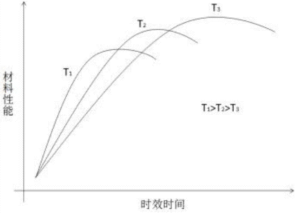 Quick creep aging forming (CAF) method