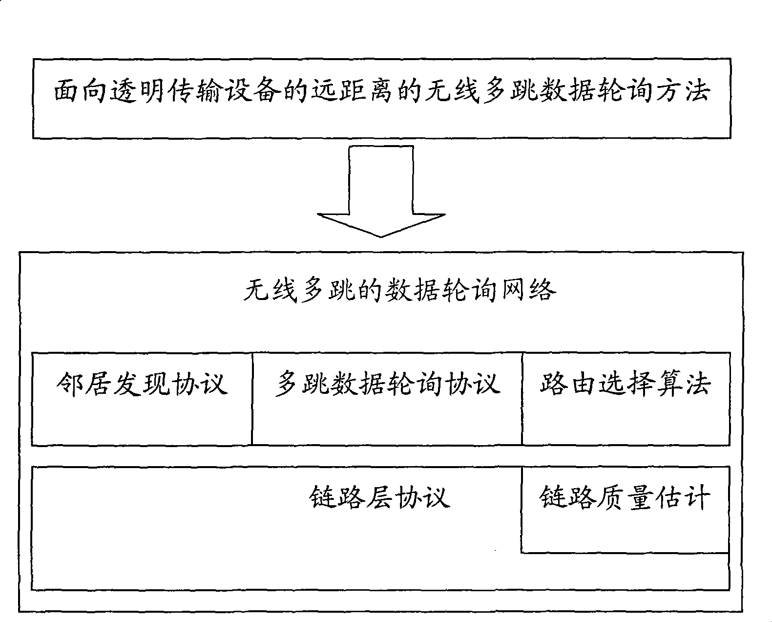 Method for polling long distance wireless multi-hop data facing transparent transmission equipment