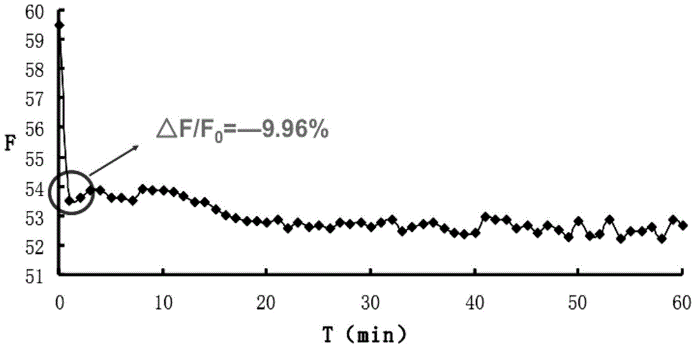 Preparation method for algae solution used for determining chlorophyll content through fluorescence method