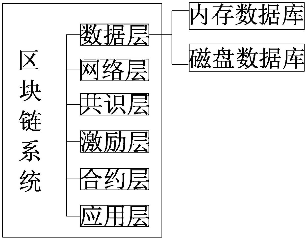 A mobile phone credit card reader with storage function based on blockchain technology