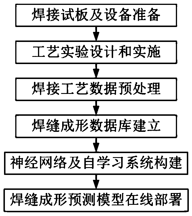 Arc welding seam forming accurate prediction method based on deep learning