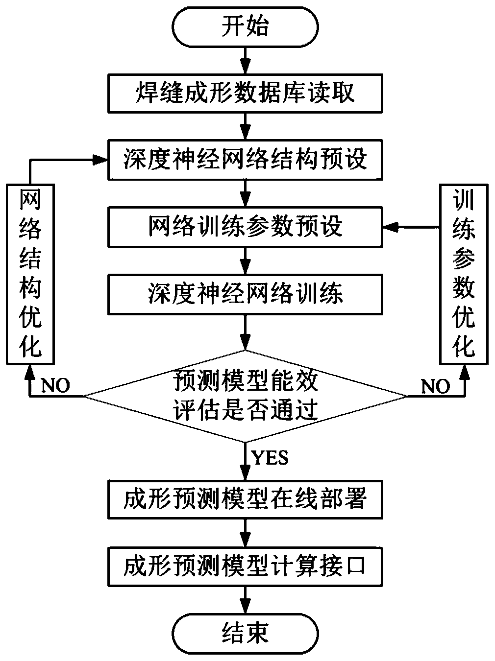 Arc welding seam forming accurate prediction method based on deep learning