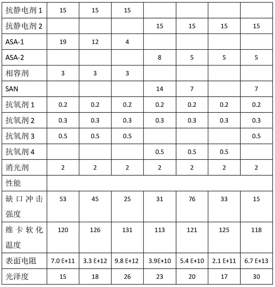 High-heat resistance and low-gloss antistatic PC/ASA alloy material and preparation method thereof