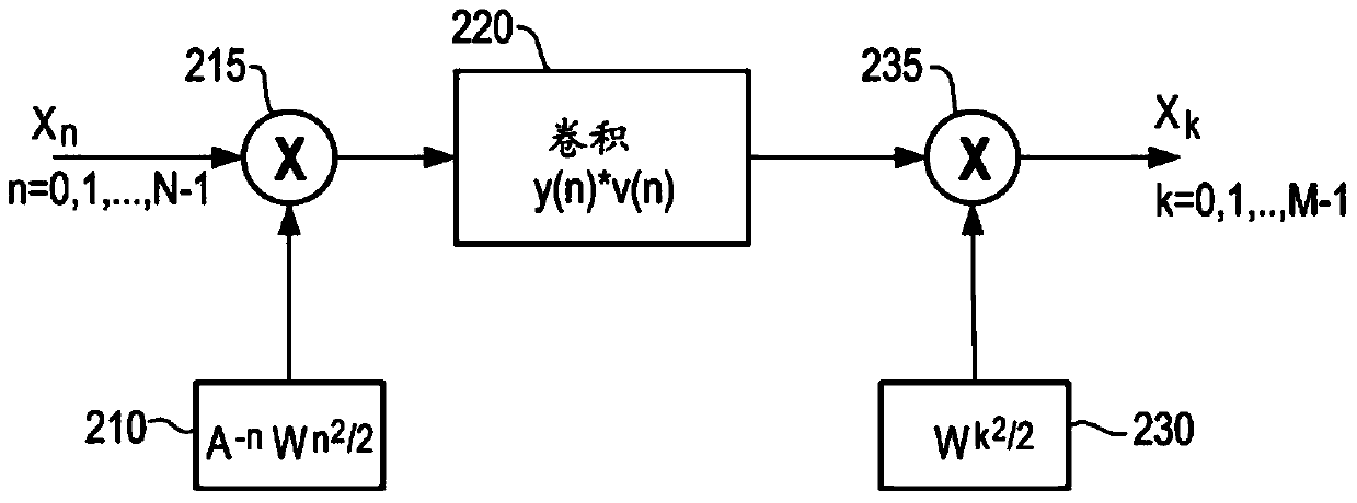 Method and system for performing real-time spectral analysis of non-stationary signal