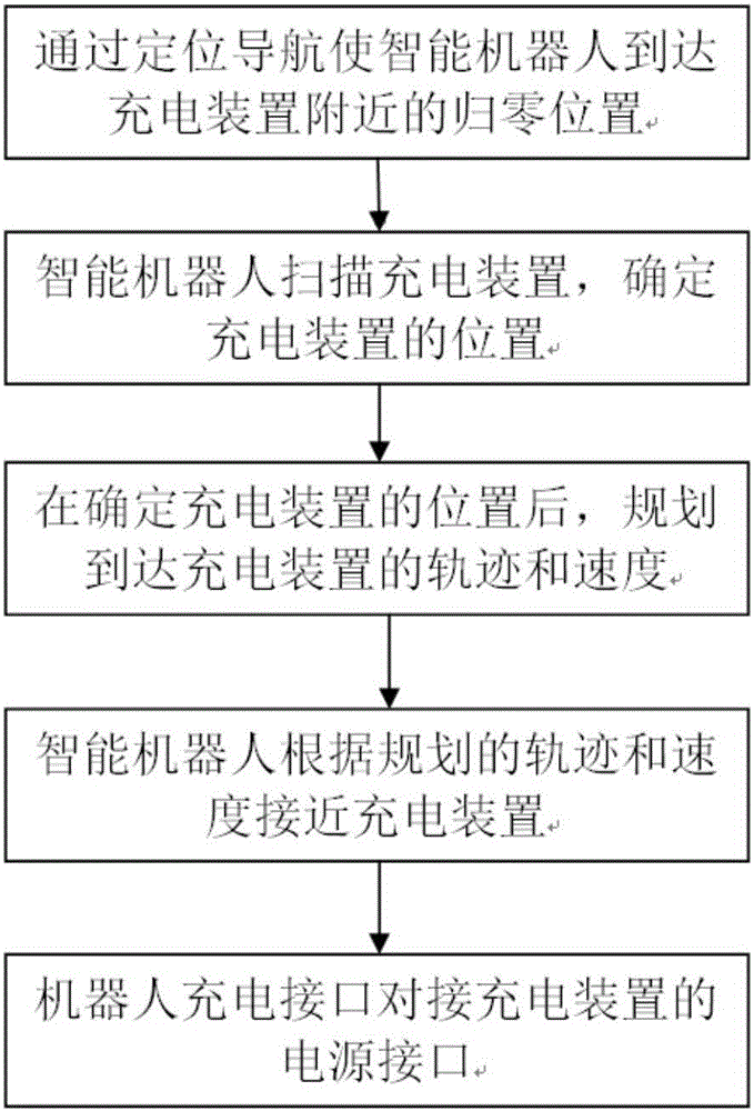 Automatic charging method for intelligent robot