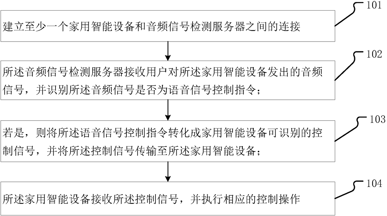 Smart home control method based on audio signal detection