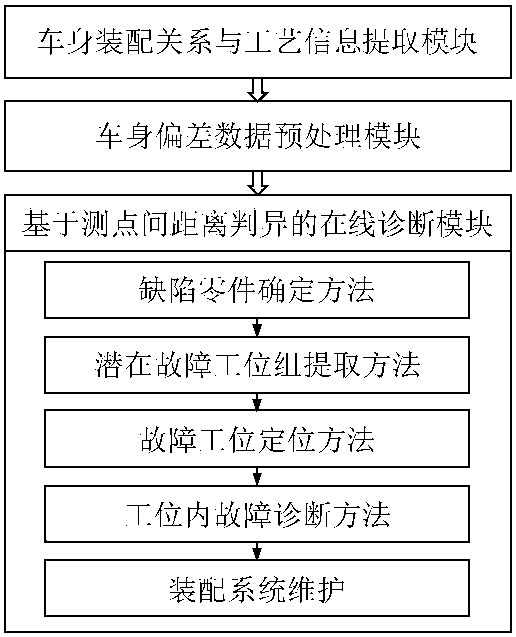 On-line diagnosis method of car body assembly quality based on distance discrimination of parts measuring points