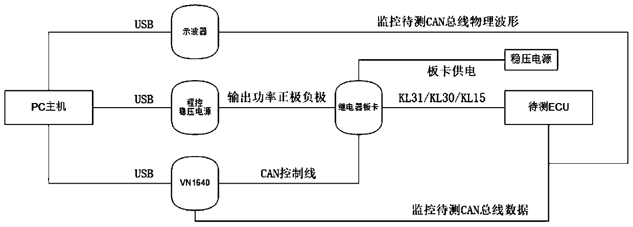 An AUTOSAR-based network management automatic test system and test method