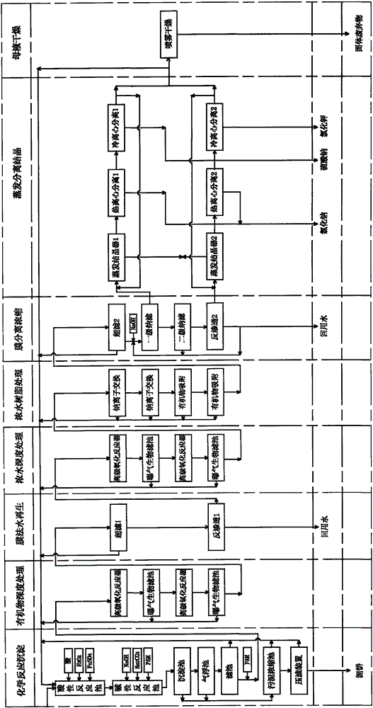 Sewage resourcesization treatment method