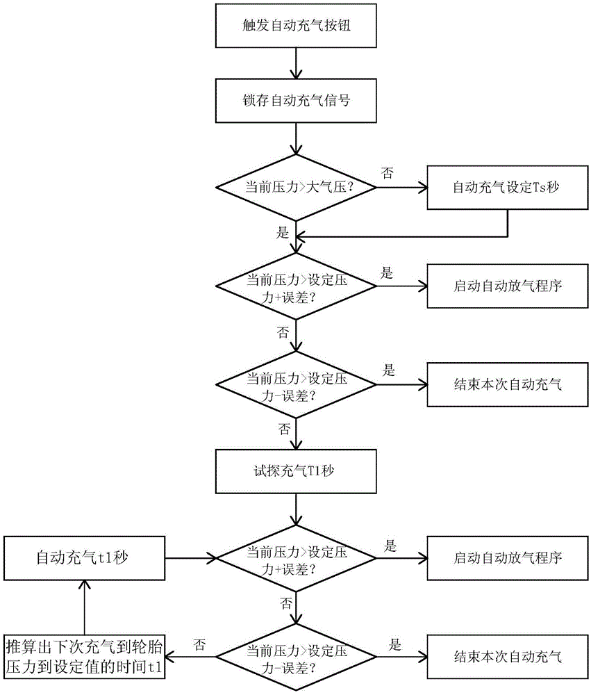 A four-way intelligent automatic inflator control method