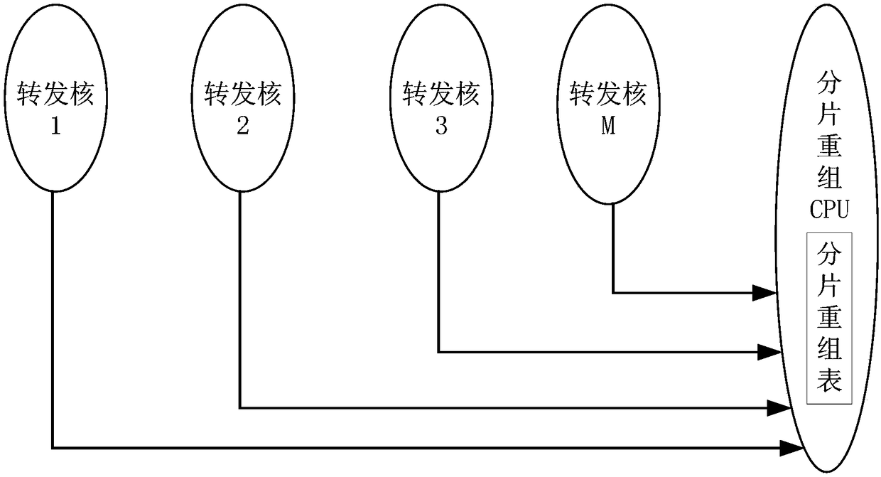 Fragment recombination method, device and equipment in multi-core system