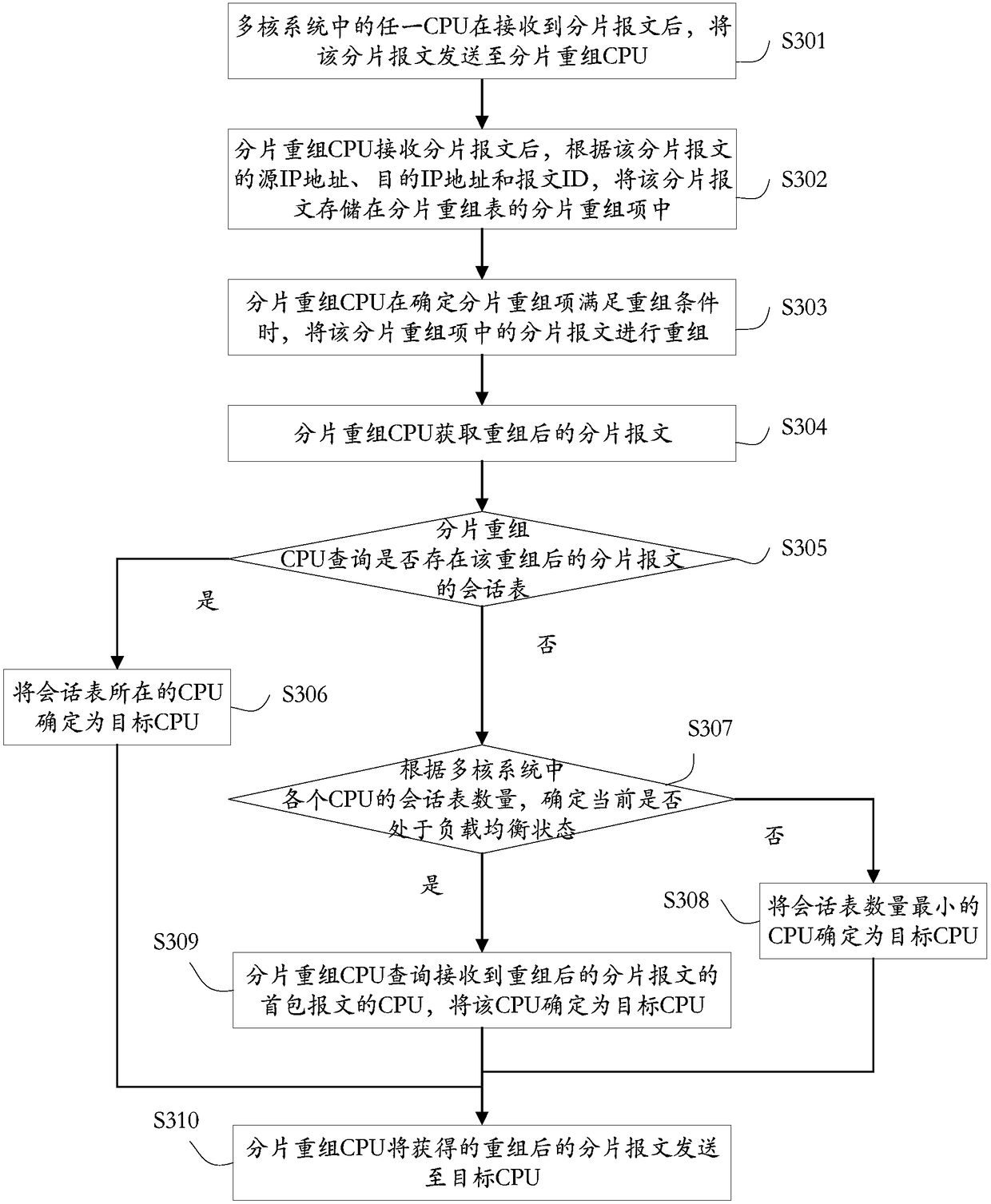 Fragment recombination method, device and equipment in multi-core system