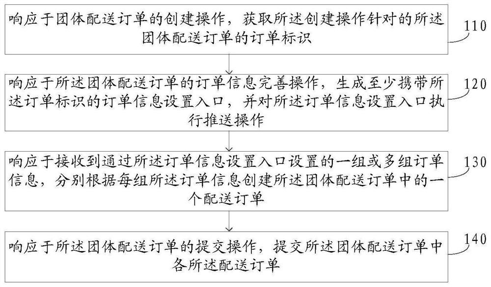 Group delivery order submission method and device, and electronic equipment