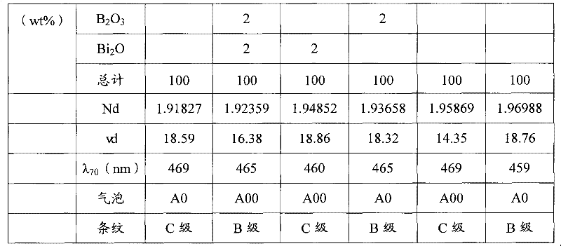 Optical glass and optical element