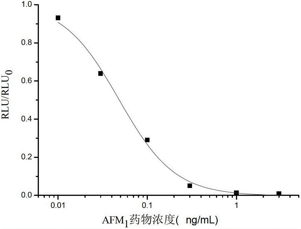 Chemiluminescence enzyme-linked immunosorbent assay kit for aflatoxin m1 and method of use