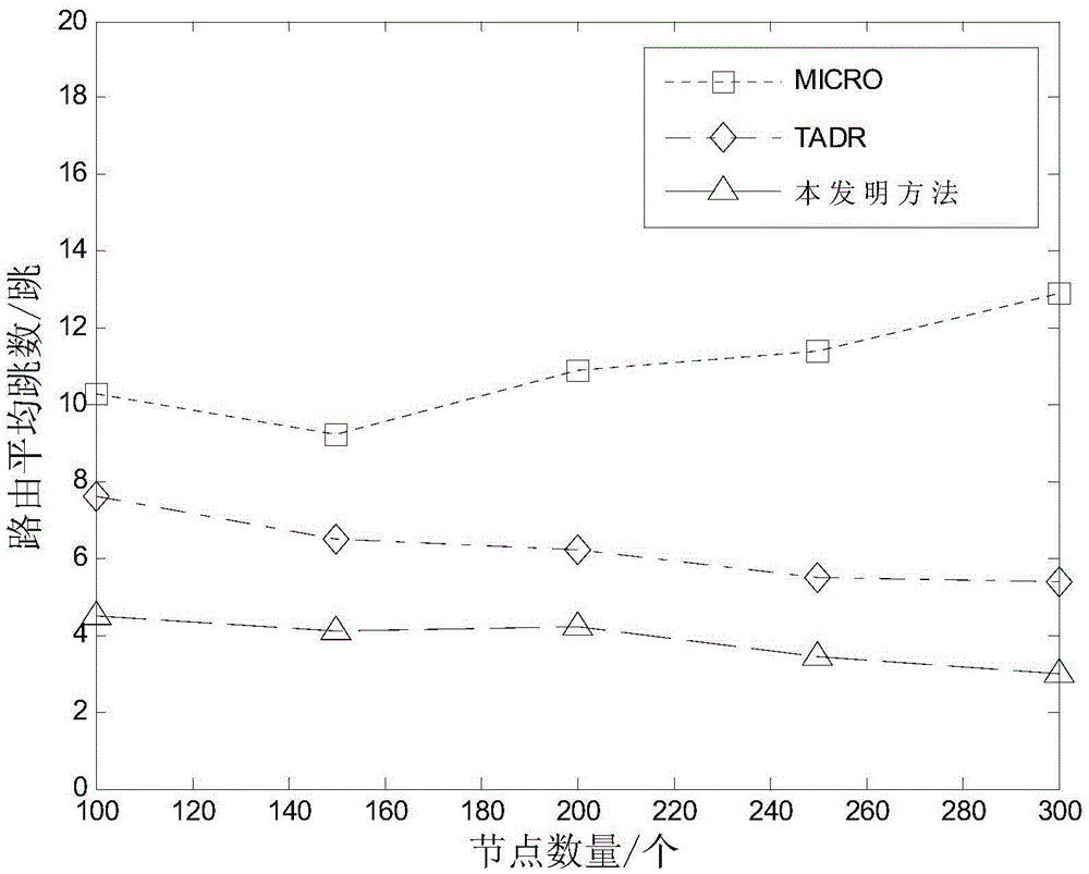 Wireless sensor network routing method