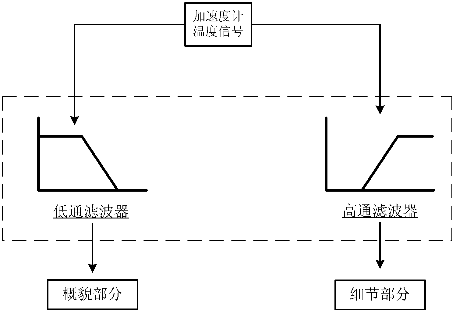 Temperature compensation method for accelerometer based on wavelet noise elimination