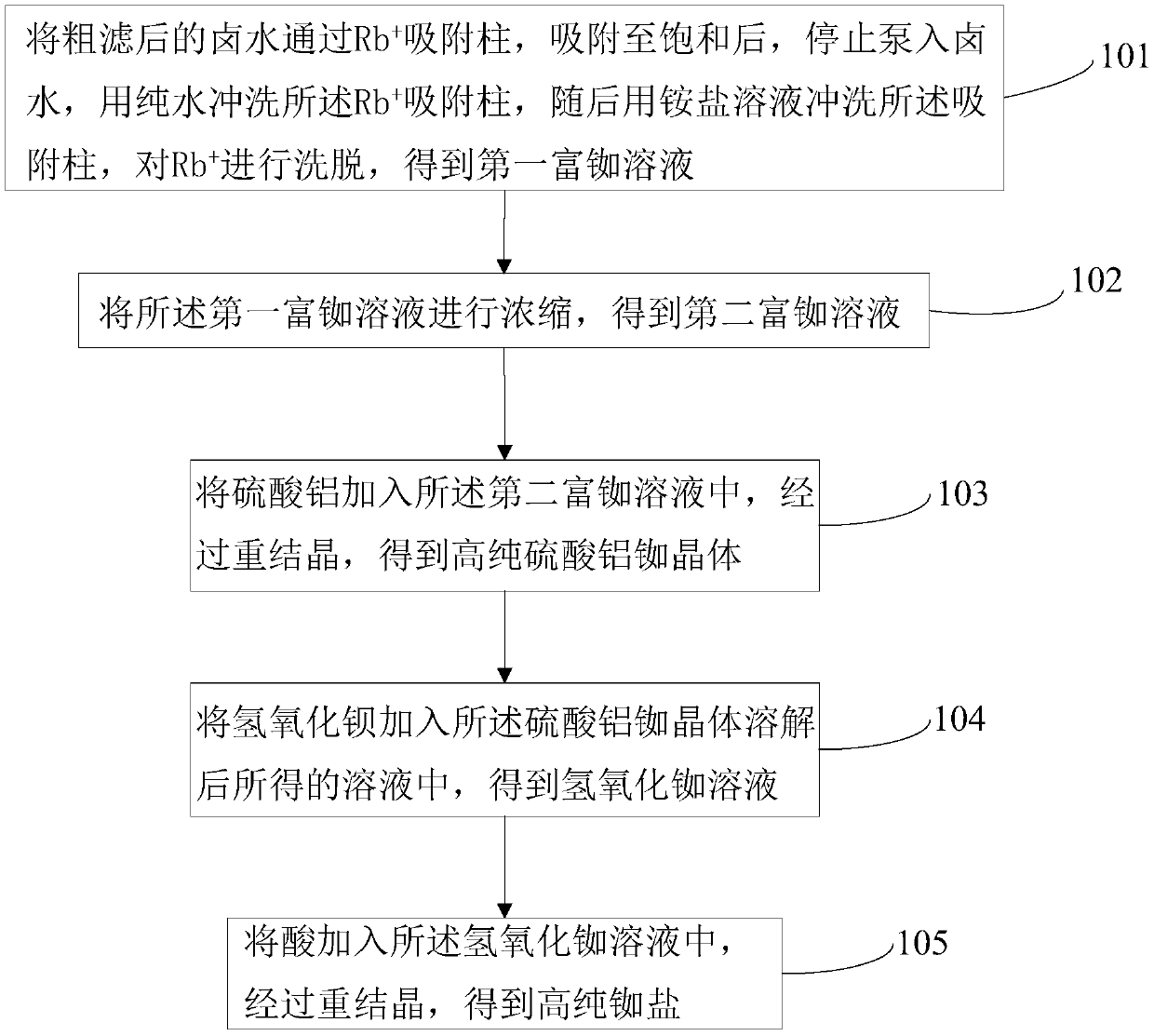 Method for extractingRb+ from low concentration brine and preparing high purity rubidium salt