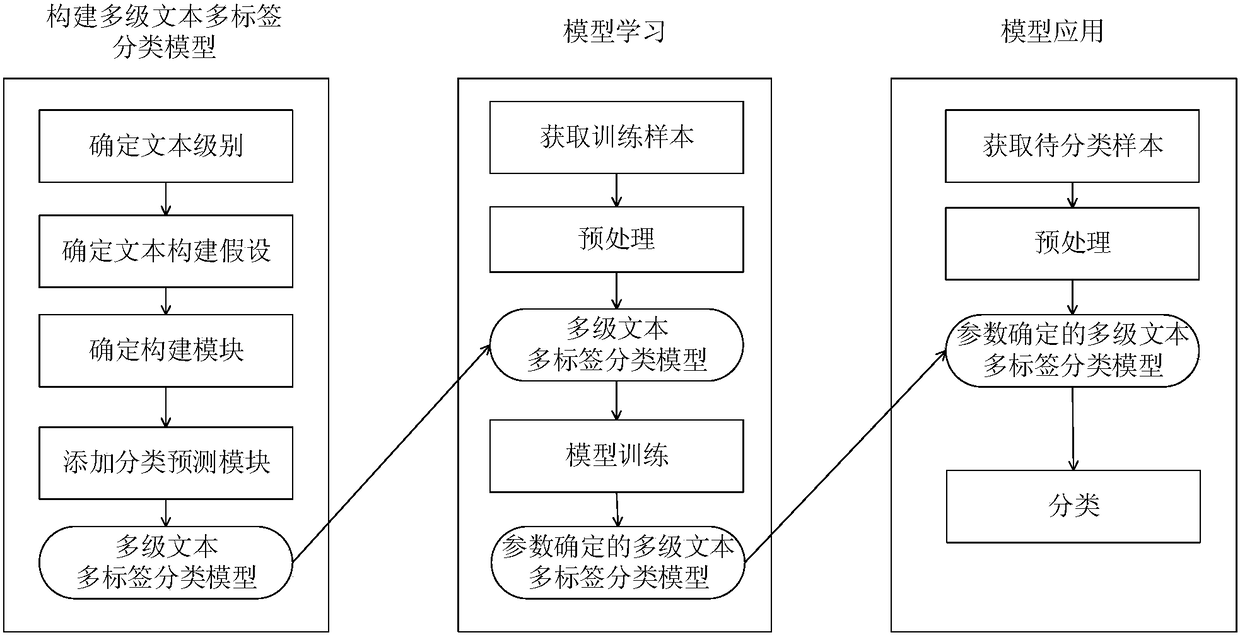 Artificial intelligence-based multi-label classification method and system of multi-level text