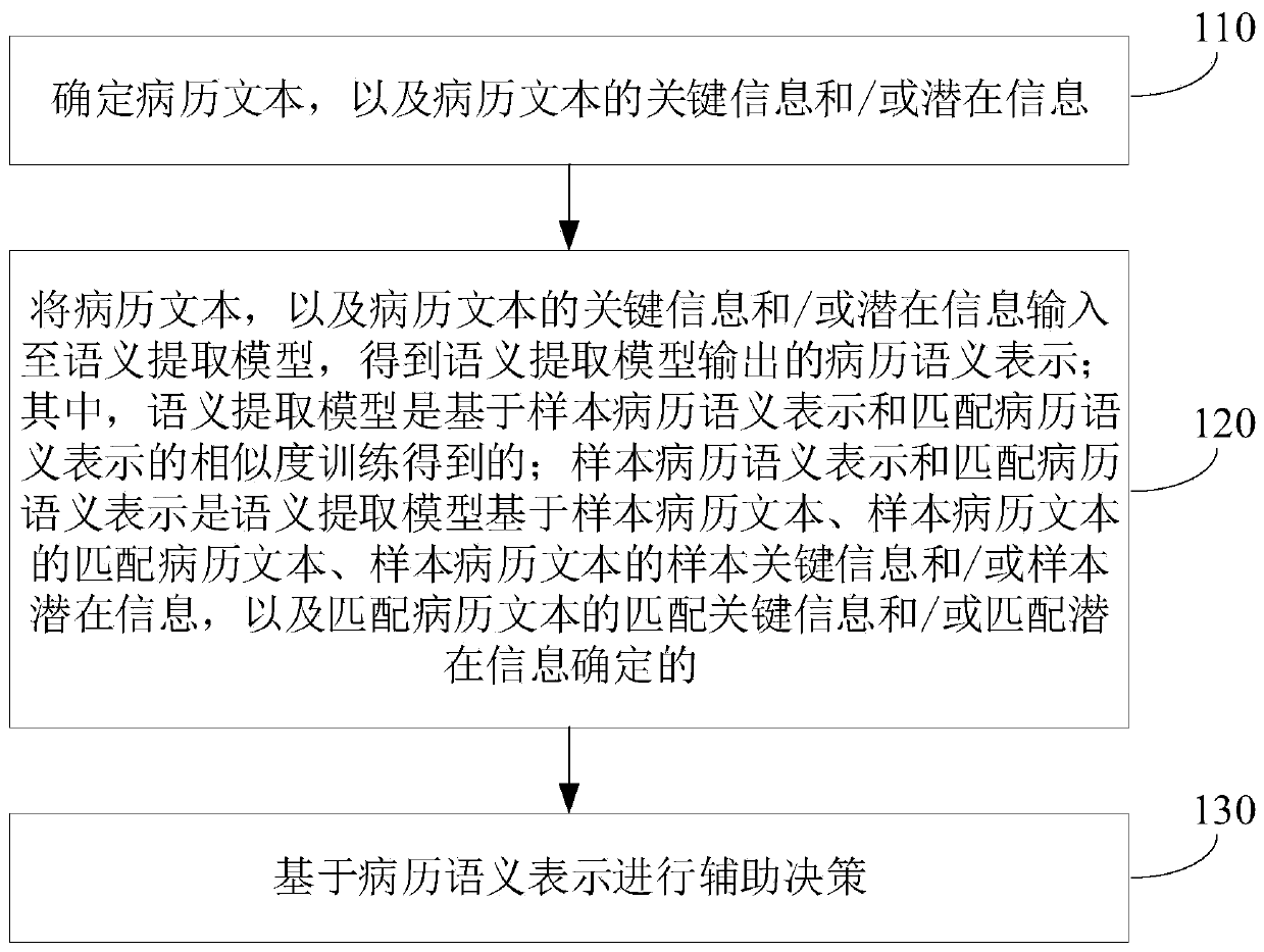 Auxiliary decision-making method and device based on medical record, electronic equipment and storage medium