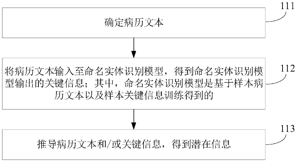 Auxiliary decision-making method and device based on medical record, electronic equipment and storage medium