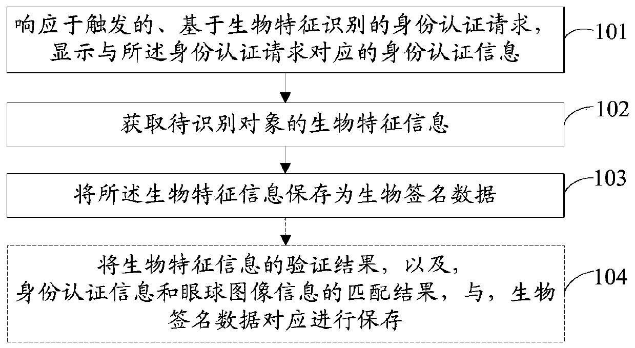 Data storage method, device and intelligent device based on digital biosignature