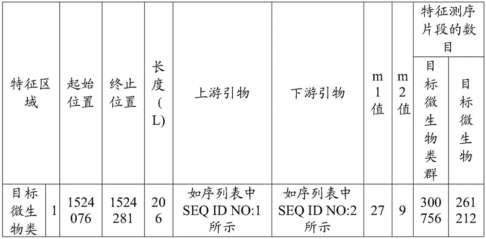 Method for qualitative and quantitative detection of microorganisms in human body