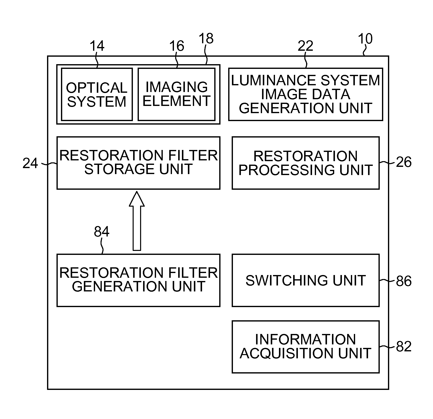 Restoration filter generation device and method, image processing device and method, imaging device, and non-transitory computer-readable medium