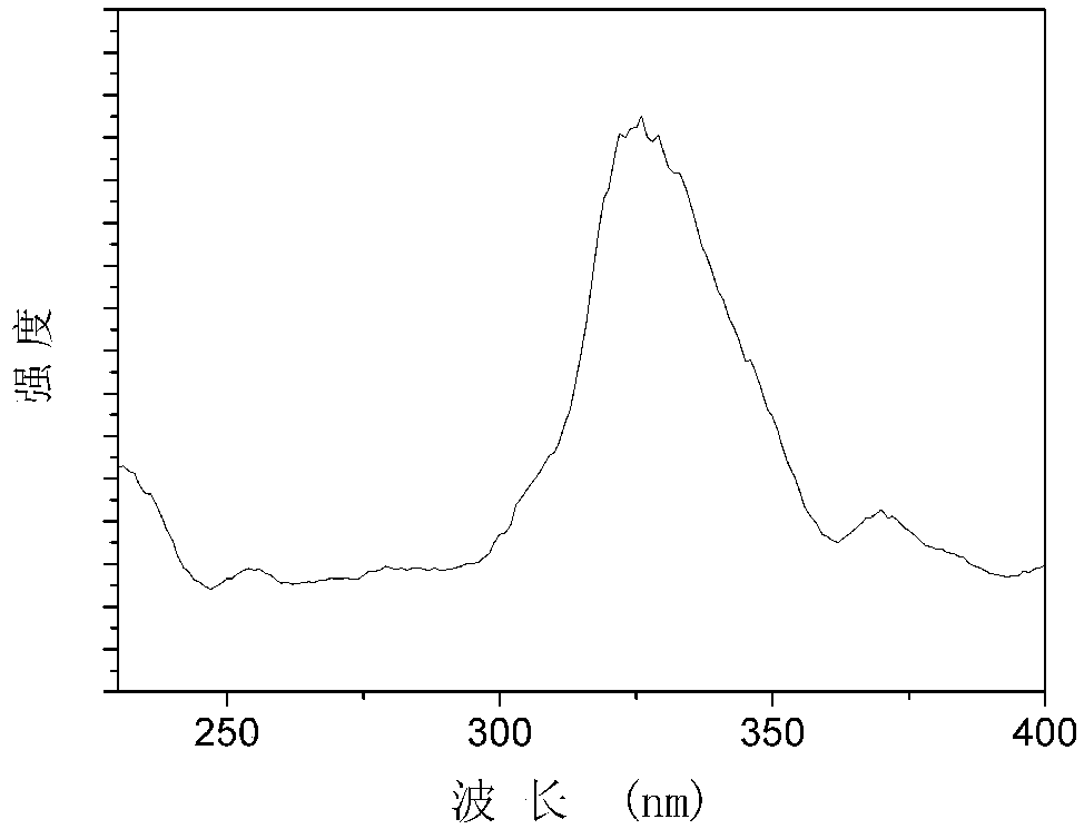 Method for preparing (Zn,Cd)S quantum dot