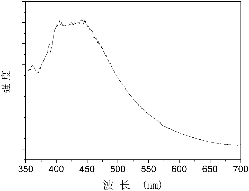 Method for preparing (Zn,Cd)S quantum dot