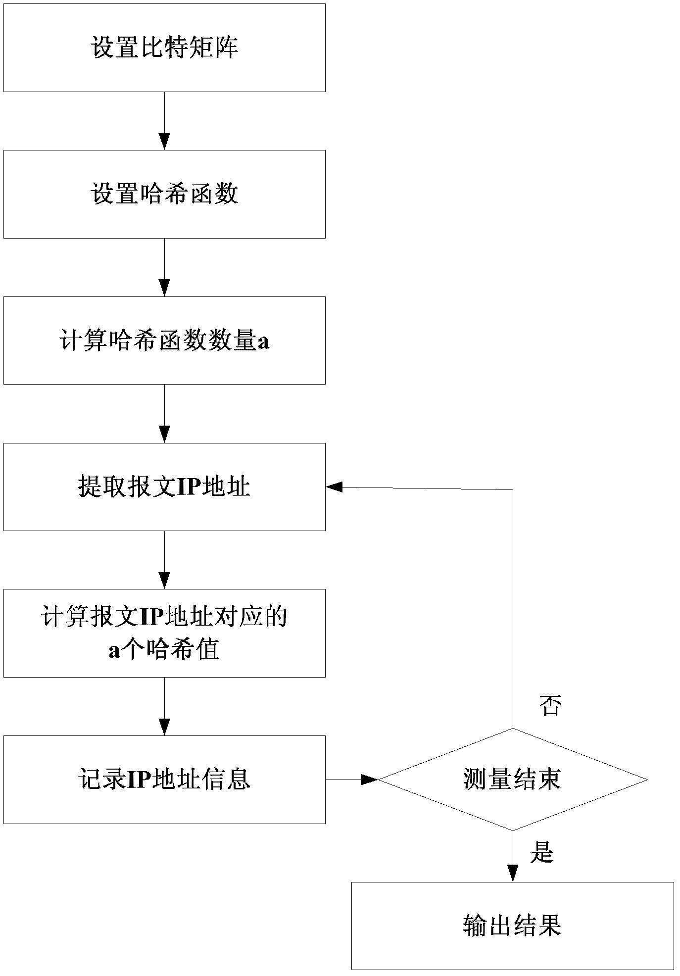 High speed network flow network address measuring method based on Hash bit string multiplexing