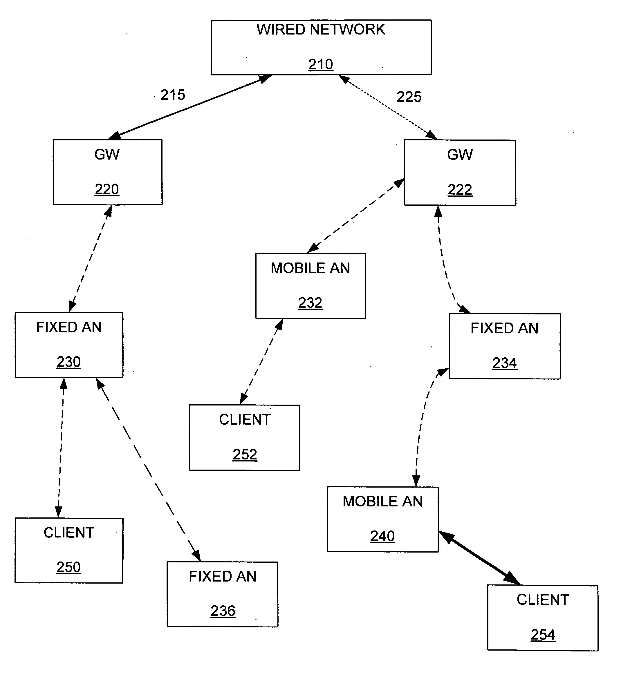 Mesh network that includes fixed and mobile access nodes