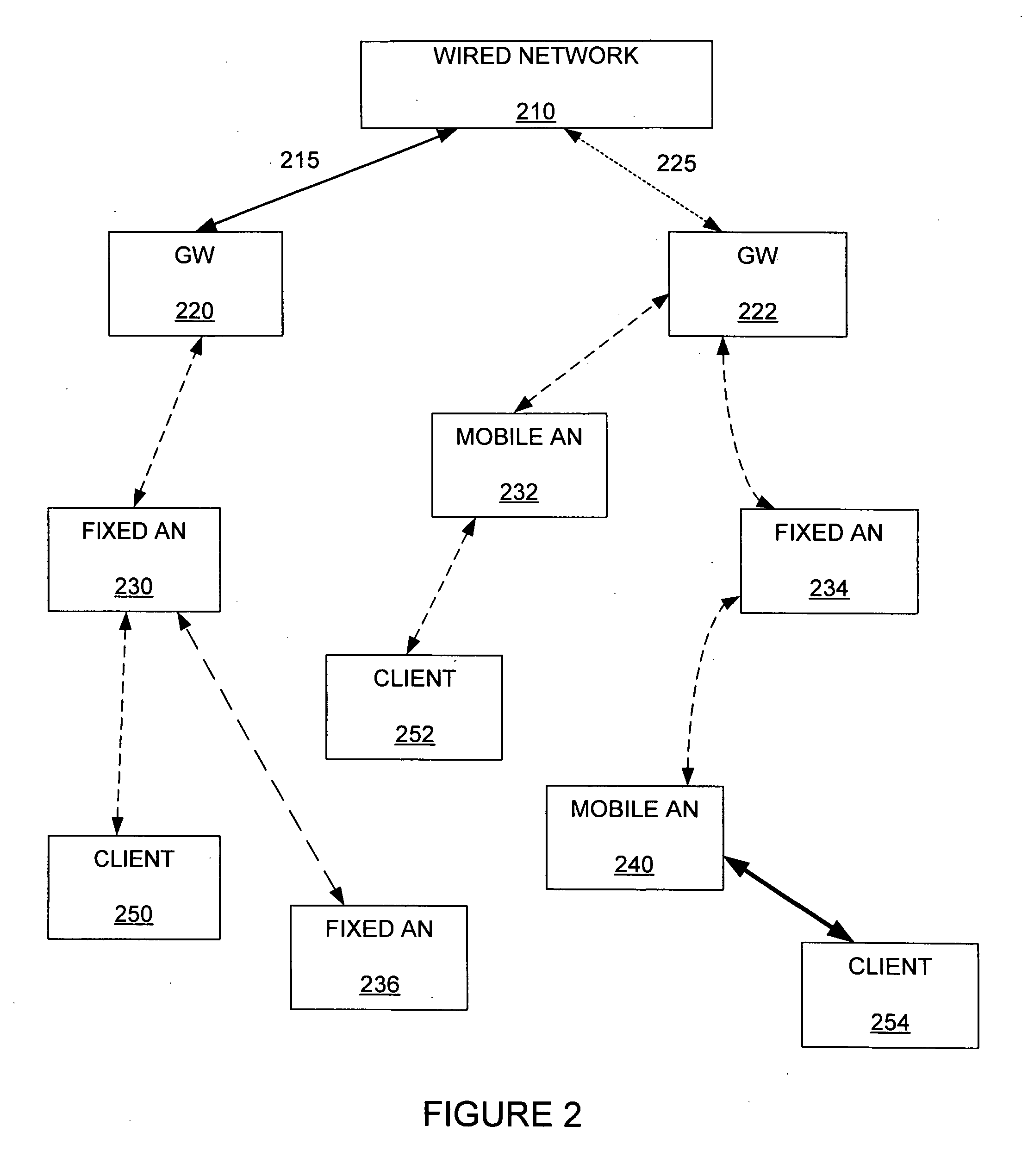 Mesh network that includes fixed and mobile access nodes