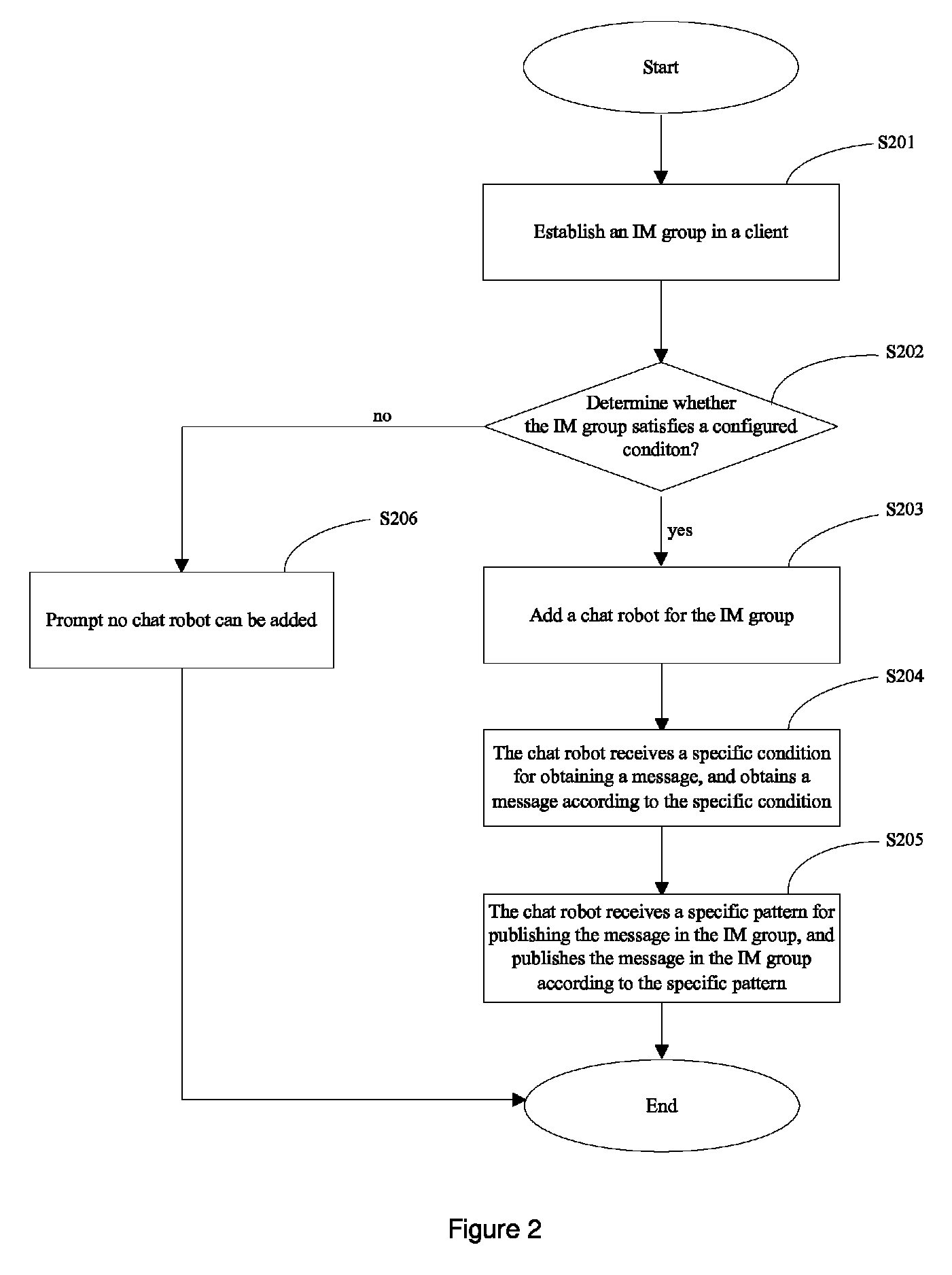 Method and system for actively publishing message in IM group using chat robot