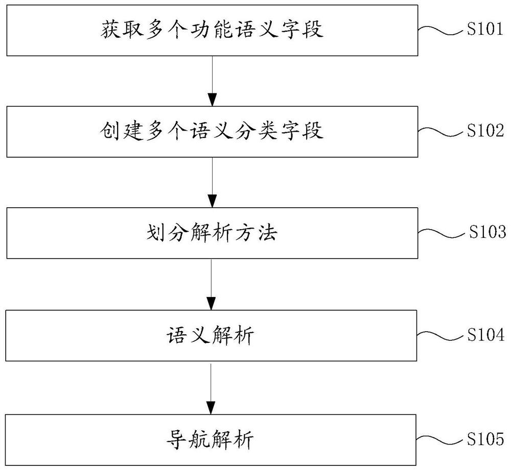 Offline semantic parsing method and system