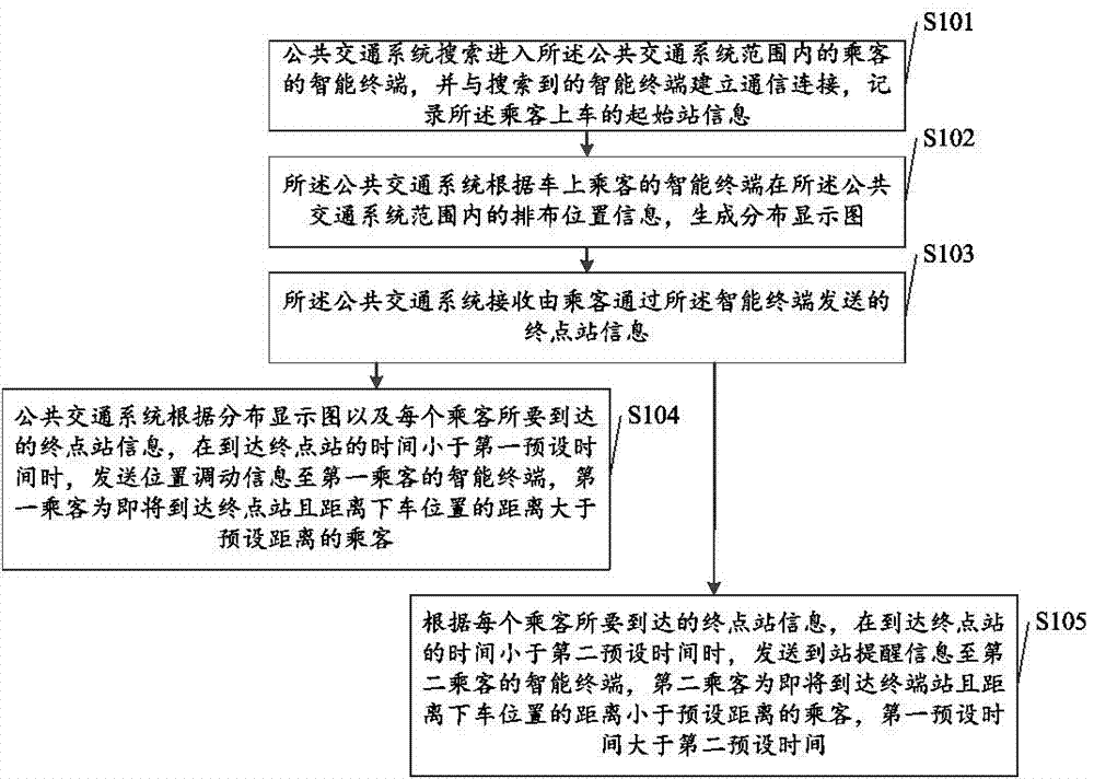 A method for operating a public transportation system