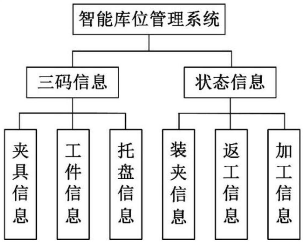 Turbine blade automatic production line storage location management method and management system