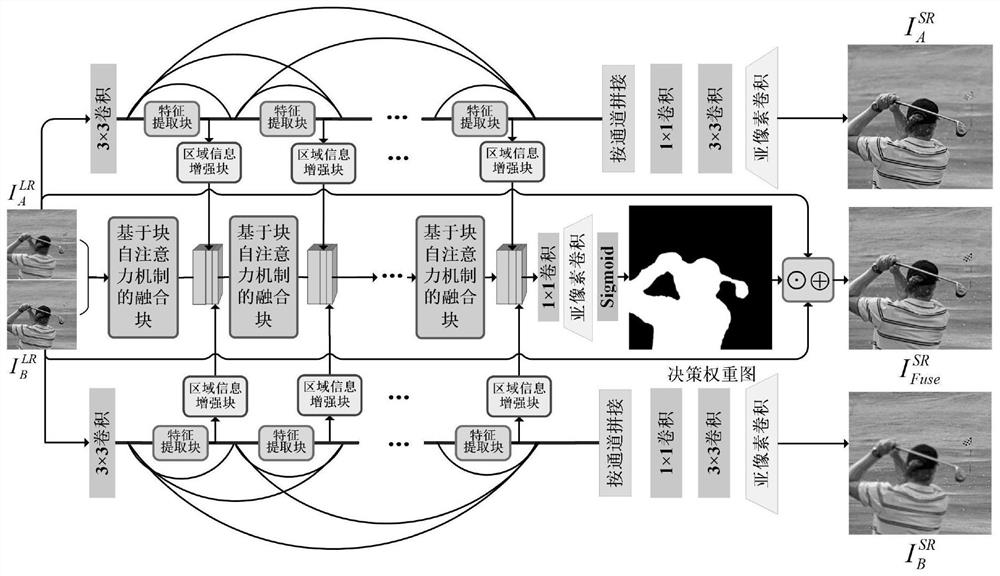 Image super-resolution and fusion method based on regional information enhancement and block self-attention