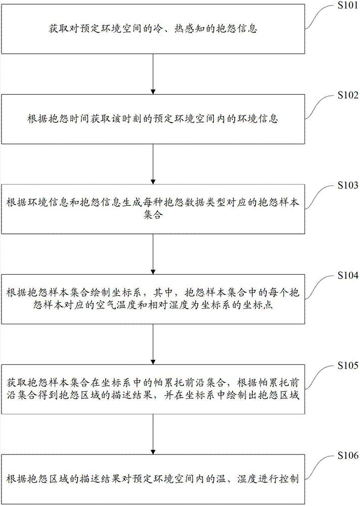 Individualized personnel cold and hot complain based environment temperature and humidity control method and system