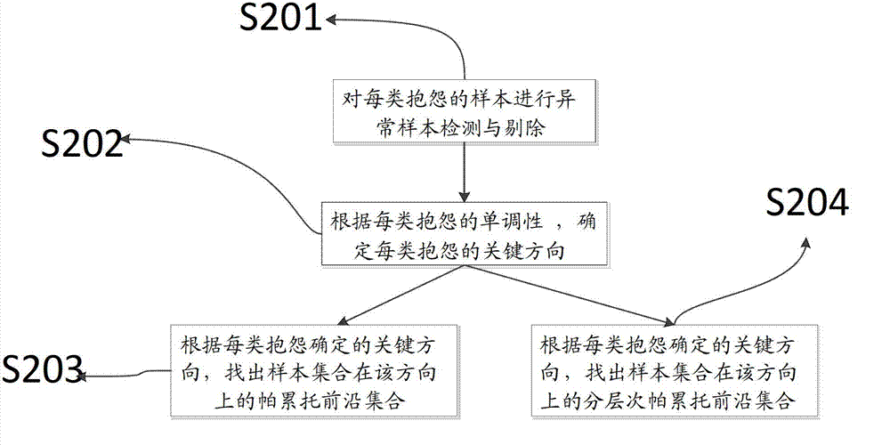 Individualized personnel cold and hot complain based environment temperature and humidity control method and system